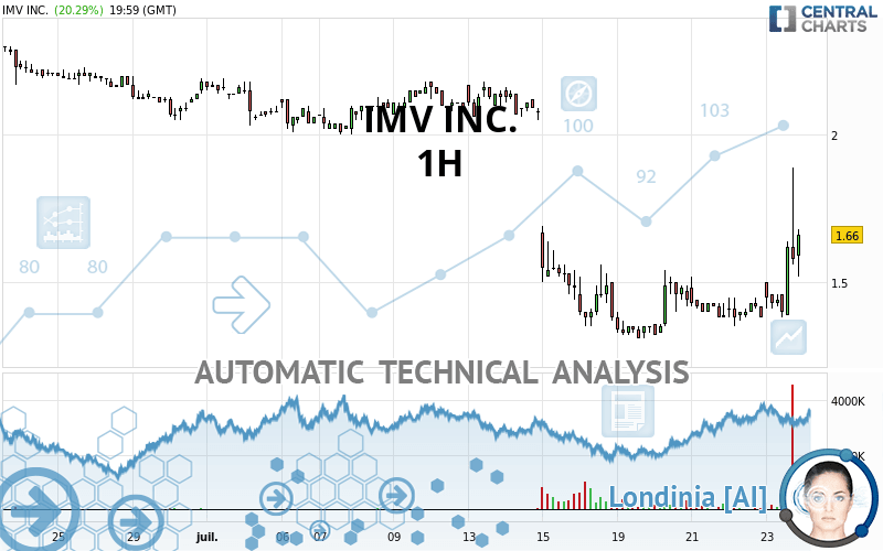 IMV INC. - 1 Std.