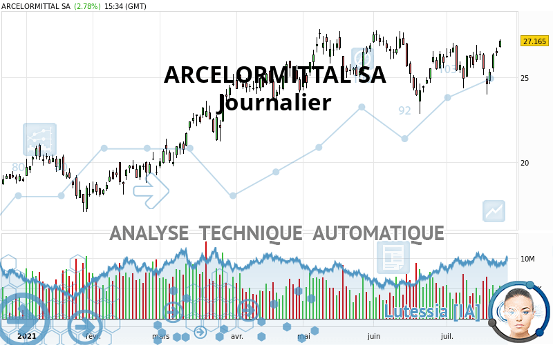 ARCELORMITTAL SA - Dagelijks