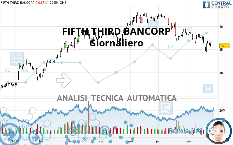 FIFTH THIRD BANCORP - Giornaliero