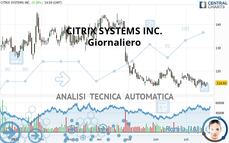CITRIX SYSTEMS INC. - Giornaliero
