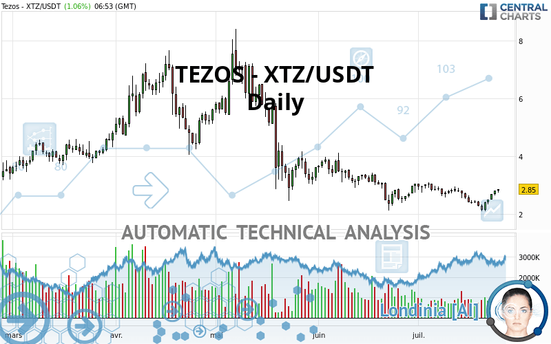 TEZOS - XTZ/USDT - Dagelijks
