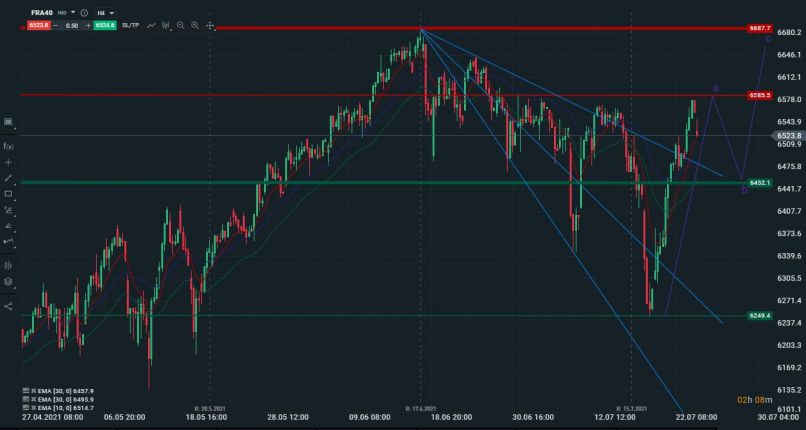 CAC40 INDEX - 4H