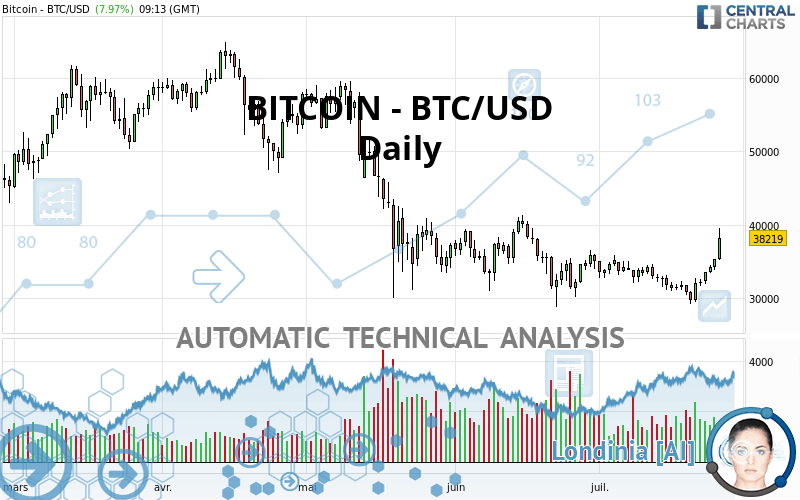 BITCOIN - BTC/USD - Täglich