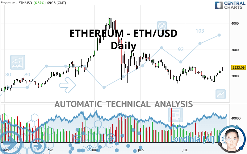 ETHEREUM - ETH/USD - Daily