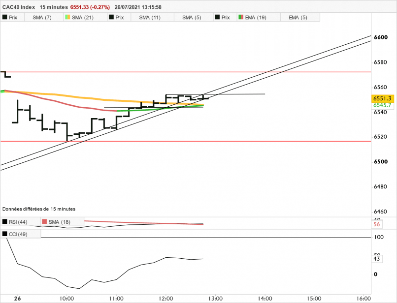 CAC40 INDEX - 15 min.