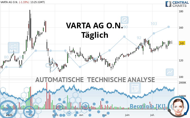 VARTA AG O.N. - Täglich