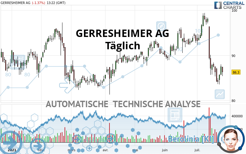 GERRESHEIMER AG - Täglich