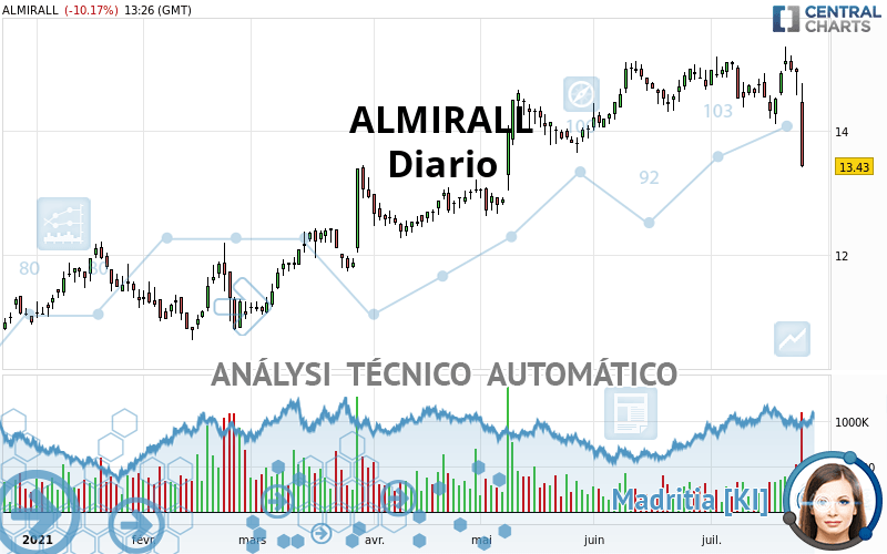 ALMIRALL - Daily