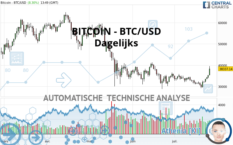 BITCOIN - BTC/USD - Dagelijks