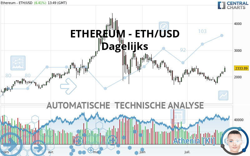 ETHEREUM - ETH/USD - Dagelijks