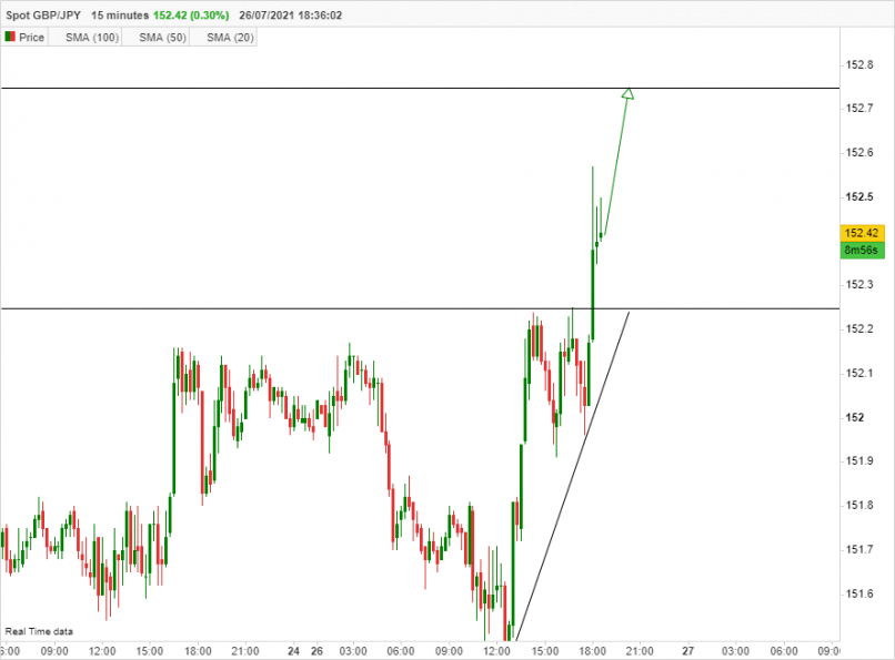 GBP/JPY - 15 min.