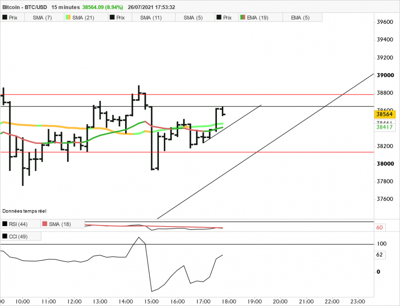 BITCOIN - BTC/USD - 15 min.