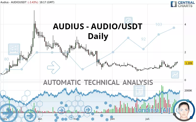 AUDIUS - AUDIO/USDT - Diario