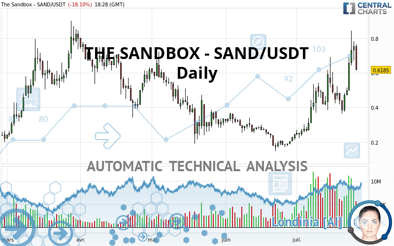 THE SANDBOX - SAND/USDT - Diario