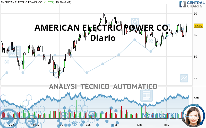 AMERICAN ELECTRIC POWER CO. - Dagelijks