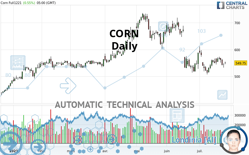 CORN - Täglich