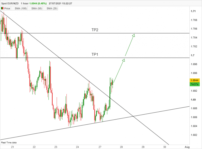 EUR/NZD - 1H