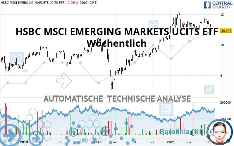 HSBC MSCI EMERGING MARKETS UCITS ETF - Weekly