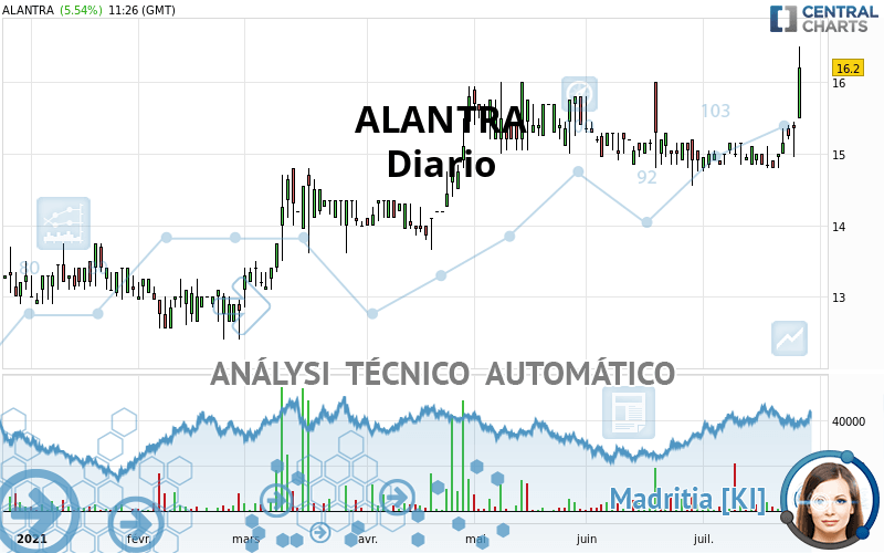 ALANTRA - Daily