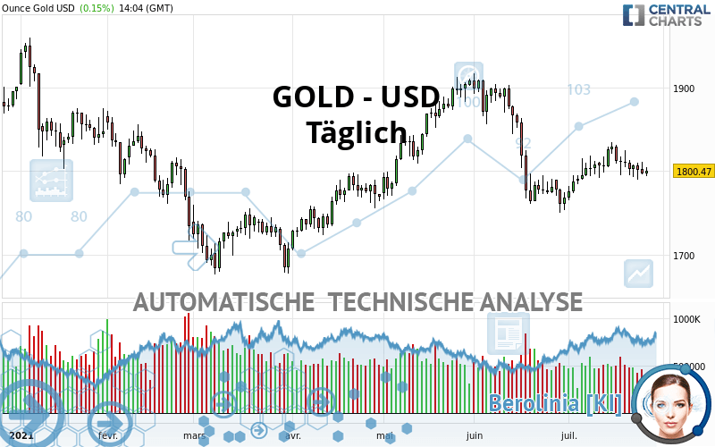 GOLD - USD - Giornaliero