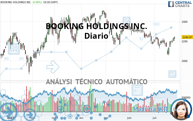 BOOKING HOLDINGS INC. - Daily