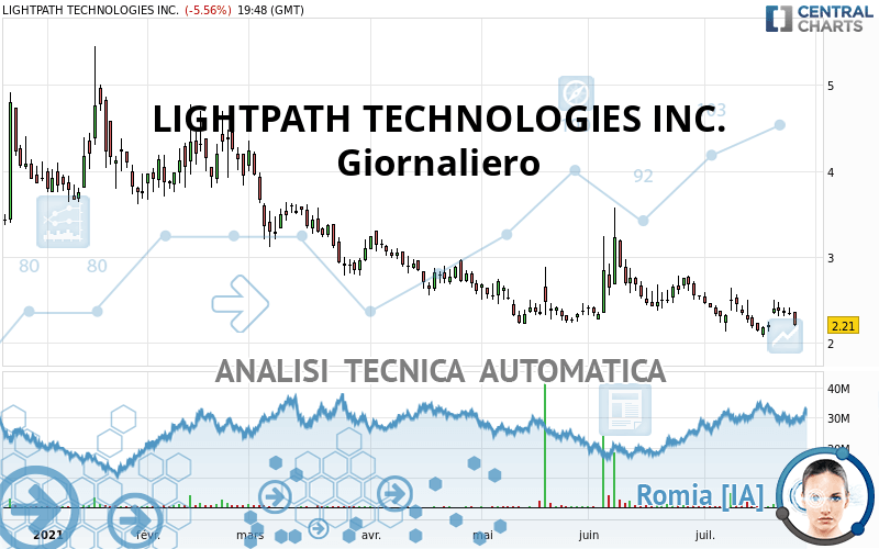 LIGHTPATH TECHNOLOGIES INC. - Giornaliero