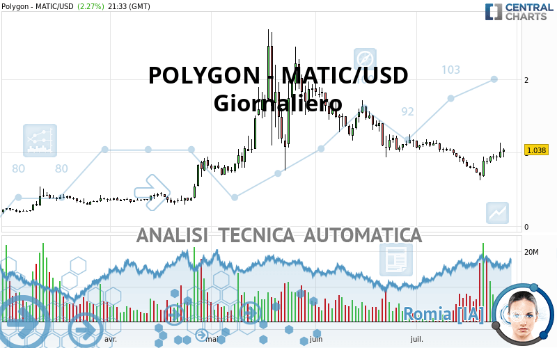 POLYGON - MATIC/USD - Giornaliero