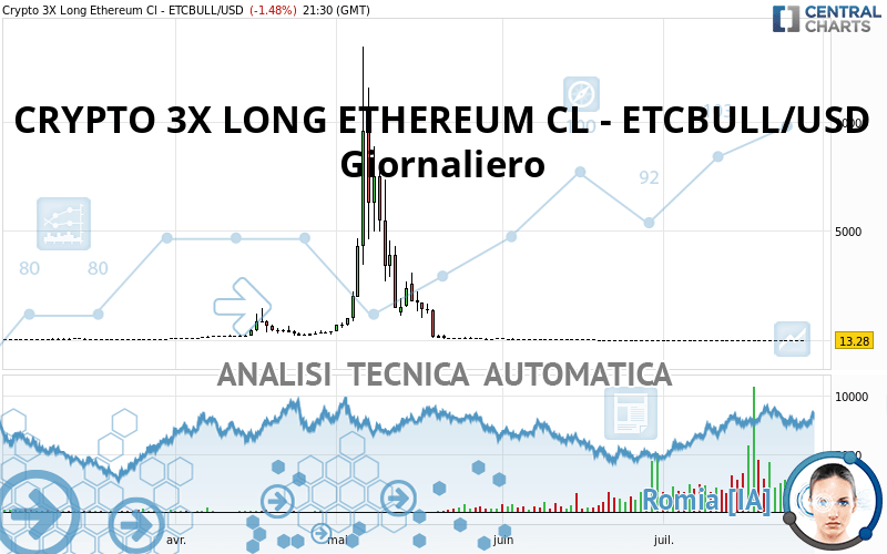 CRYPTO 3X LONG ETHEREUM CL - ETCBULL/USD - Journalier