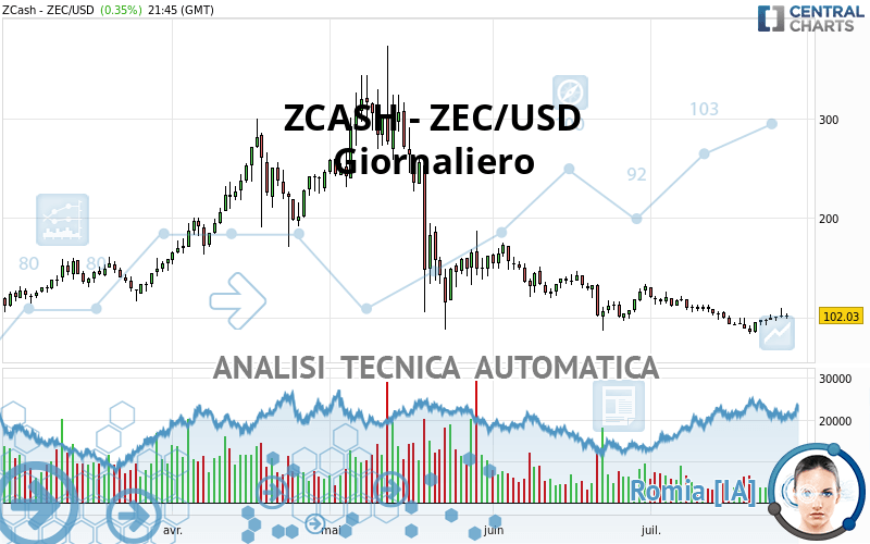 ZCASH - ZEC/USD - Journalier