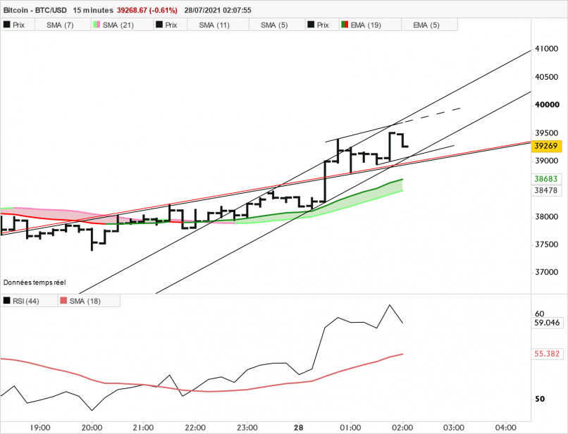 BITCOIN - BTC/USD - 15 min.