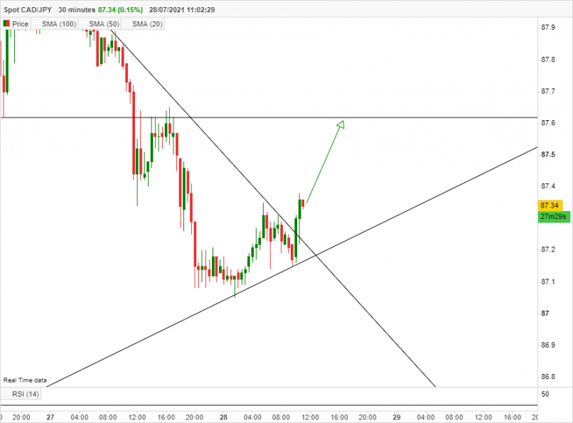 CAD/JPY - 30 min.