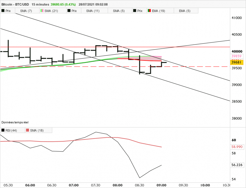 BITCOIN - BTC/USD - 15 min.