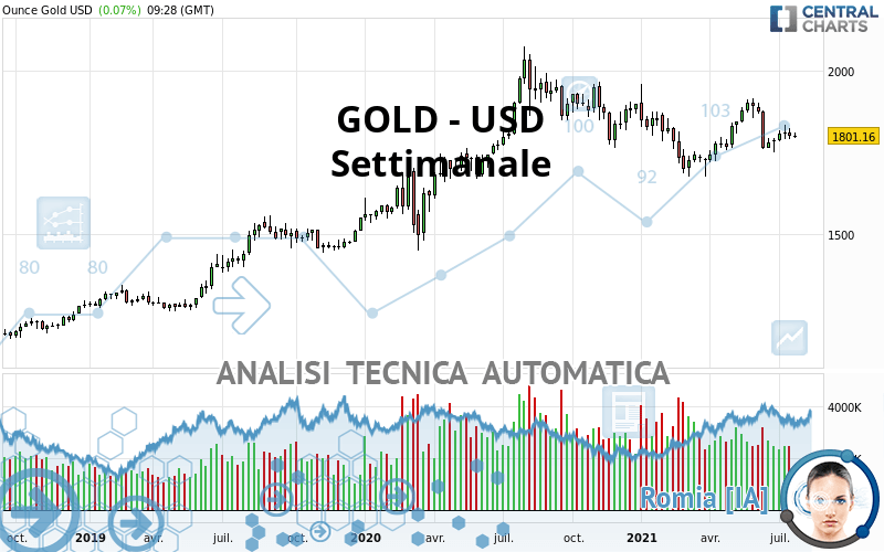 GOLD - USD - Semanal
