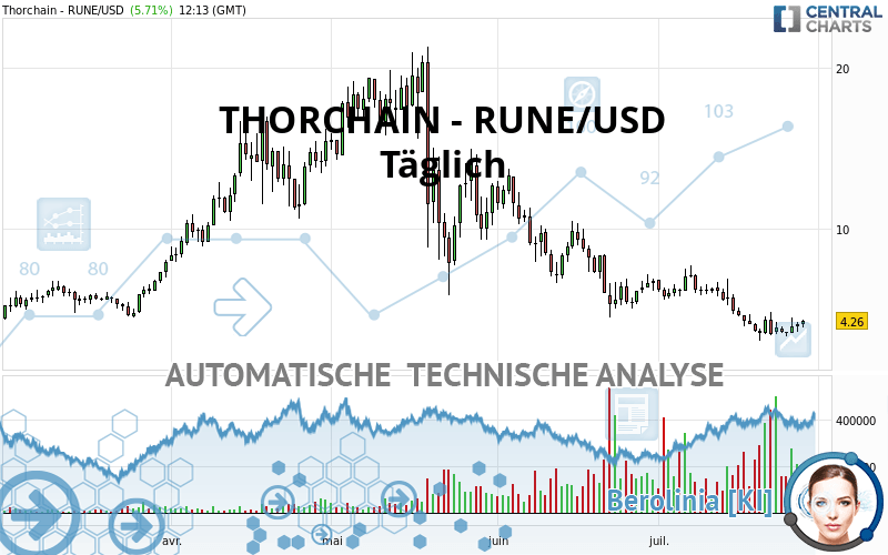 THORCHAIN - RUNE/USD - Dagelijks