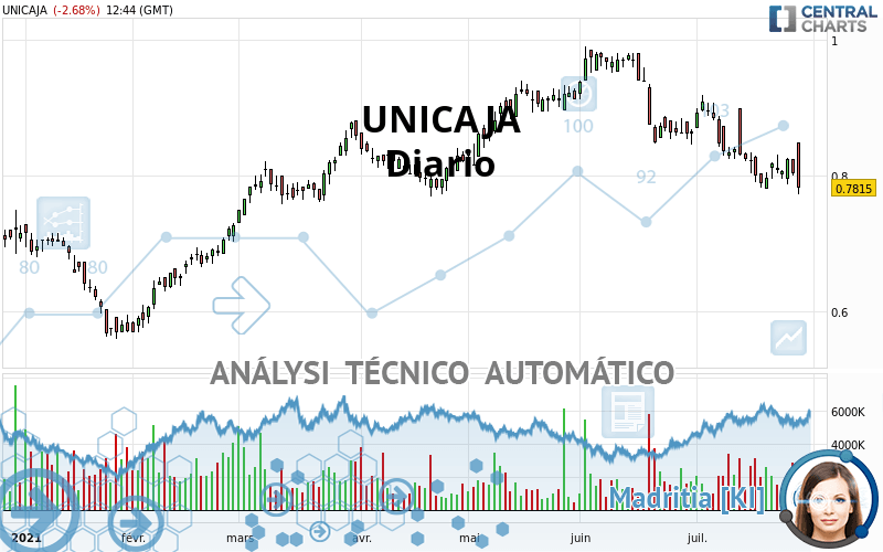 UNICAJA - Diario