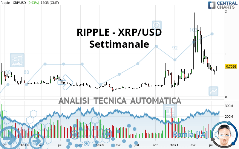 RIPPLE - XRP/USD - Weekly