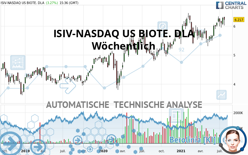 ISIV-NASDAQ US BIOTE. DLA - Wöchentlich