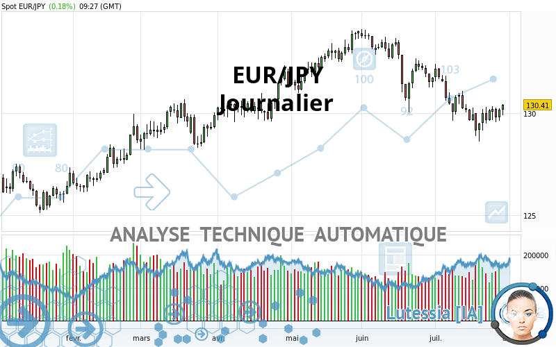 EUR/JPY - Journalier