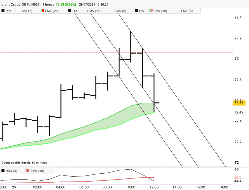 WTI CRUDE OIL - 1H