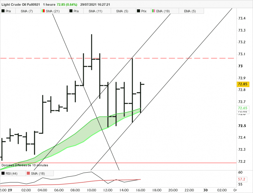 WTI CRUDE OIL - 1H