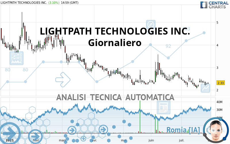 LIGHTPATH TECHNOLOGIES INC. - Giornaliero