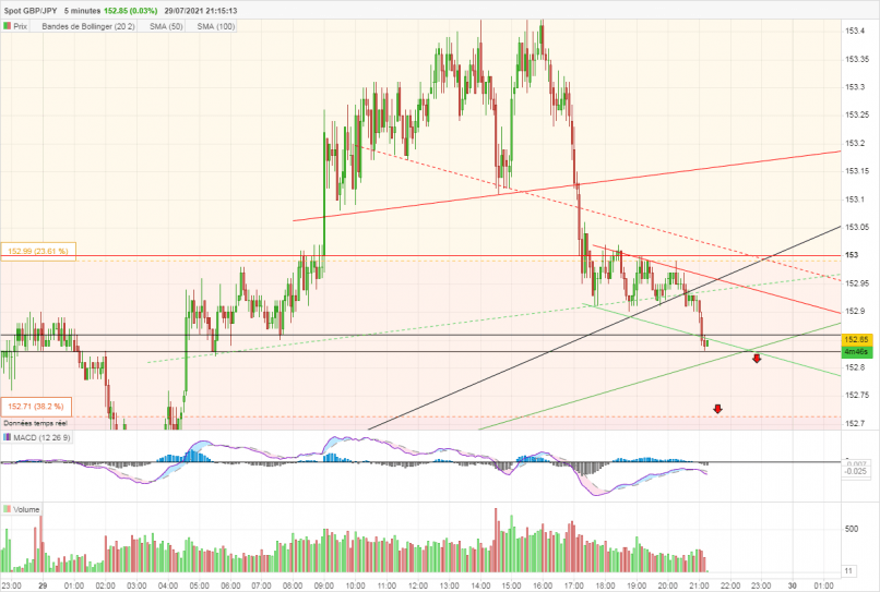 GBP/JPY - 5 min.