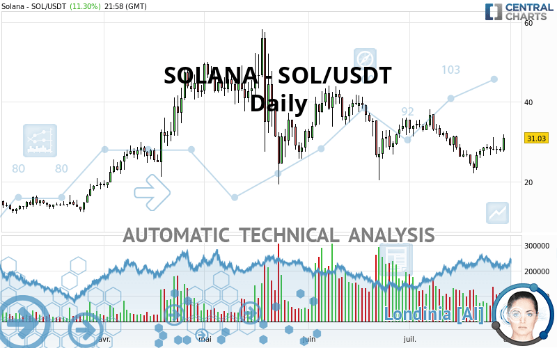 SOLANA - SOL/USDT - Daily