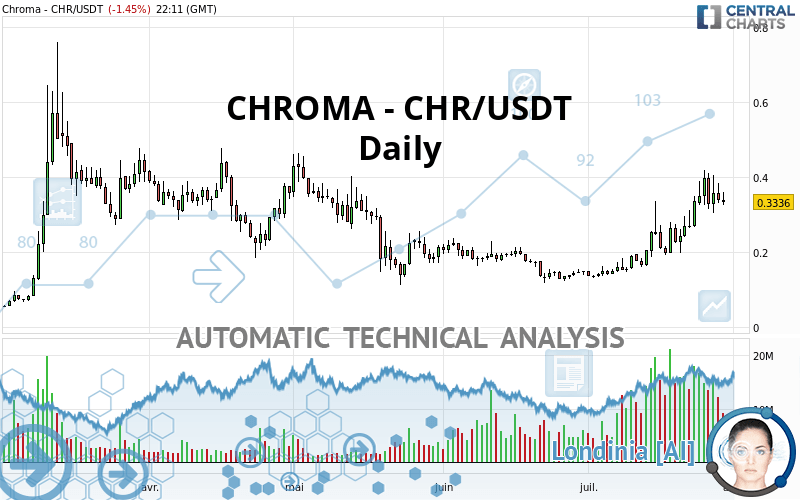 CHROMA - CHR/USDT - Daily