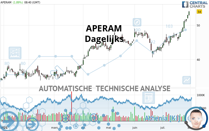 APERAM - Daily