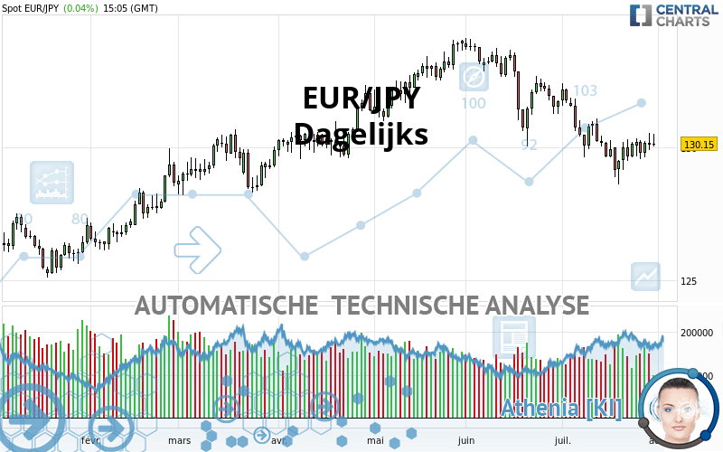 EUR/JPY - Daily