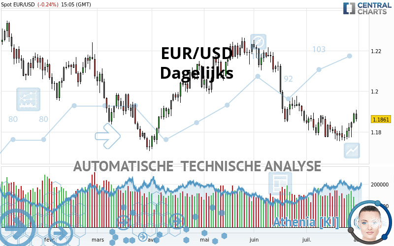 EUR/USD - Journalier