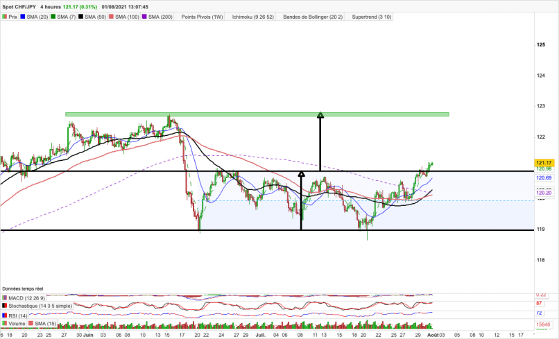 CHF/JPY - 4H