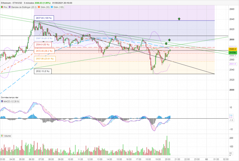 ETHEREUM - ETH/USD - 5 min.