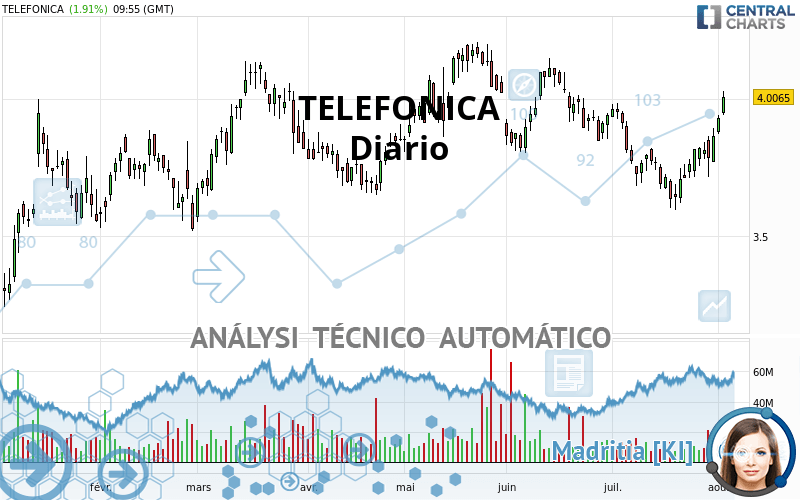 TELEFONICA - Diario